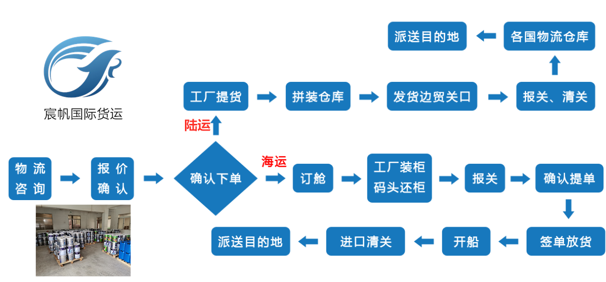 越南海運(yùn)流程